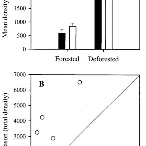 A Mean Macroinvertebrate Density In Wet And Dry Season For Both