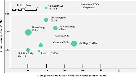 moly mines production multi met