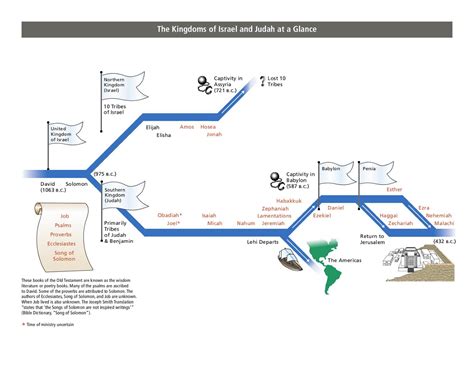 Old Testament Timeline Chart