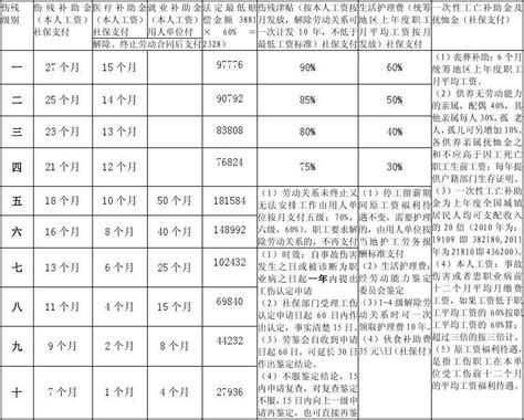 广东省工伤保险待遇广州市工伤赔偿标准 随意云