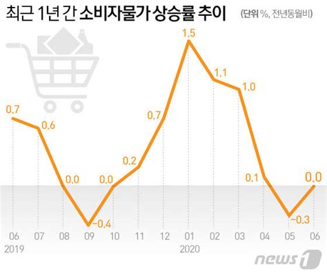 재난지원금 효과 고기값만 올렸다물가상승 기여 ‘미미 비즈n