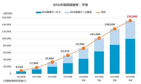 Rpa市場規模の動向 ～3年後には約10倍規模へと成長予測～ 株式会社スタンダードファクトリー