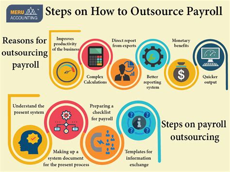 What Are The Steps To Outsource Payroll Services