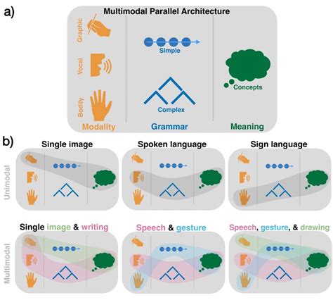 Visual Language Lab Multimodality