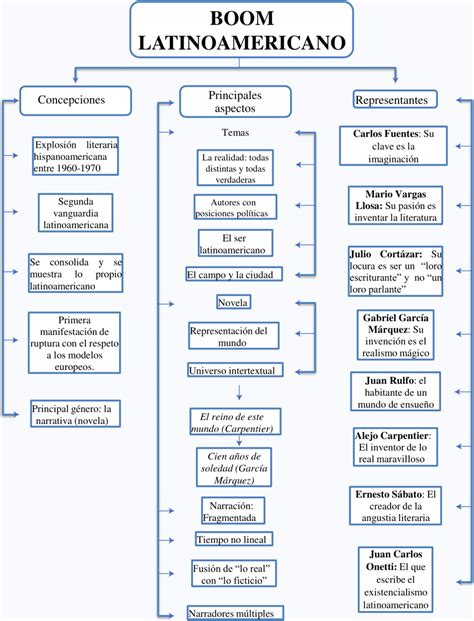 Mapas Conceptuales Del Boom Latinoamericano Descargar