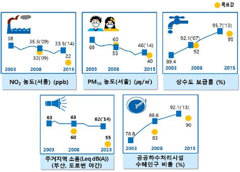 제3차 국가환경종합계획2006~2015 성과분석 및 평가4 3 생활환경 네이버 블로그