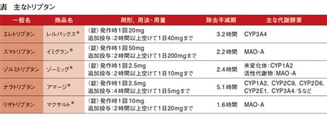 片頭痛トリプタン 頻用薬 処方の作法54 Web医事新報 日本医事新報社