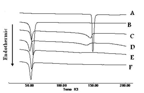 Dsc Thermograms For A Nims B Poloxamer 407 C Pm 14 D Mm 11 Download Scientific