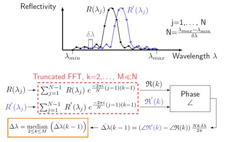 Schematic Representation Of The Bragg Wavelength Shift Calculation