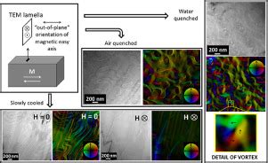 Antiphase Boundaries Magnetic Domains And Magnetic Vortices In Ni Mn