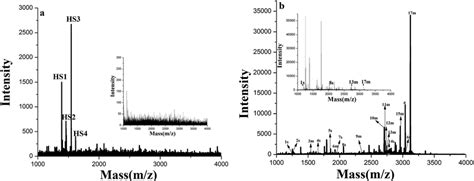 A Maldi Tof Mass Spectra Of Human Serum Before Insetted Graph And