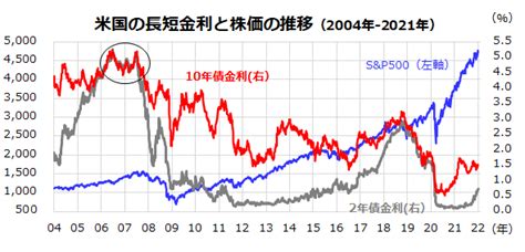 金利が上がると米国株は下がるの？「長短金利差」で株価の行方を占う！｜infoseekニュース