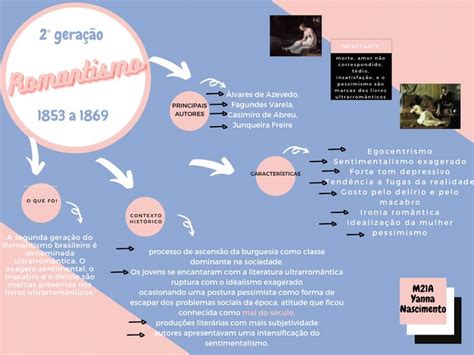 Mapa mental romantismo 2 geração Romantismo 2 geração Romantismo