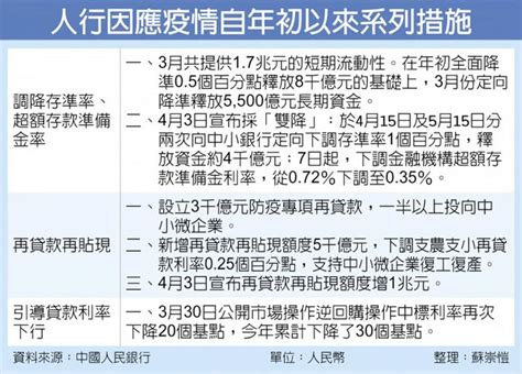 人行雙降準 釋4千億人民幣 財經要聞 工商時報