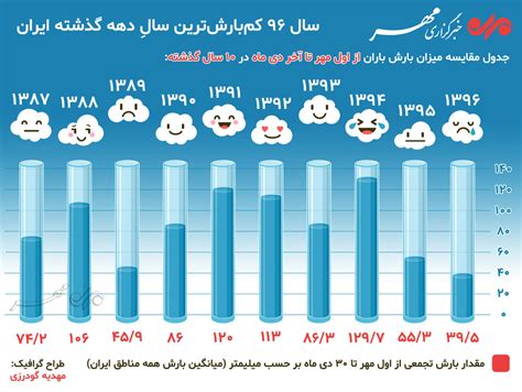 خبرگزاری مهر اخبار ایران و جهان Mehr News Agency سال ۹۶ کم‌بارش