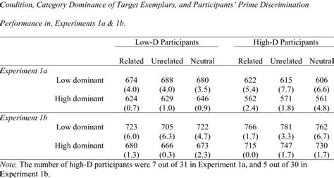 Mean Response Times In Ms And Error Rates In Percentage Of Word