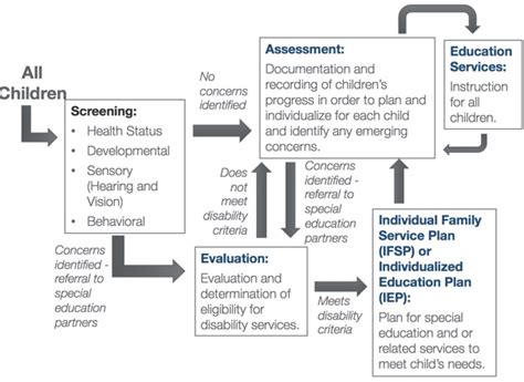 Screening Assessment And Evaluation A Guide For Administrators