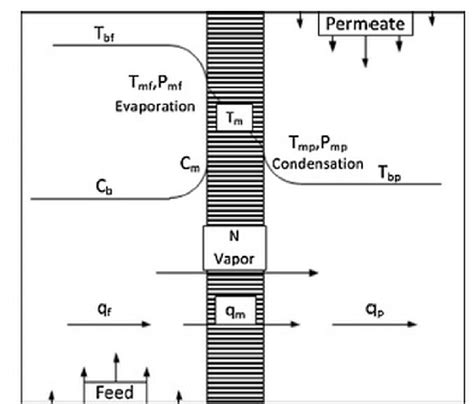 Operation Of Direct Contact Membrane Distillation 3 Download