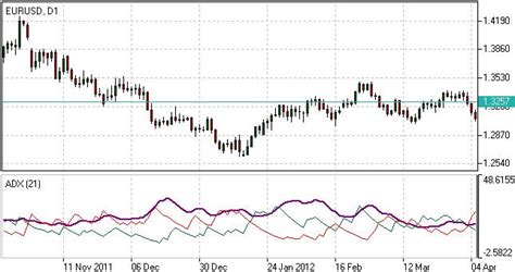 Adx Indicator Average Directional Index Adx Indicator Formula Ifcm