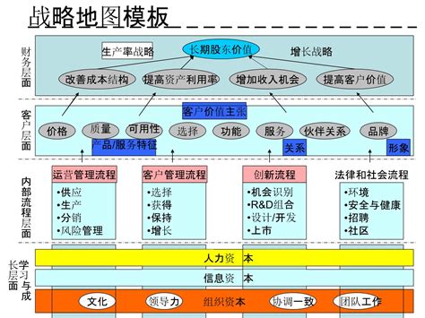 Bsc战略地图模板文库 报告厅