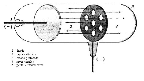 Eugen Goldstein Atomic Model