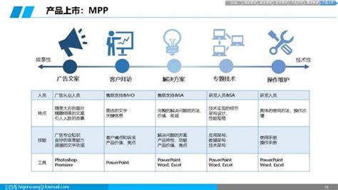 集成产品开发ipd基础ppt 知乎