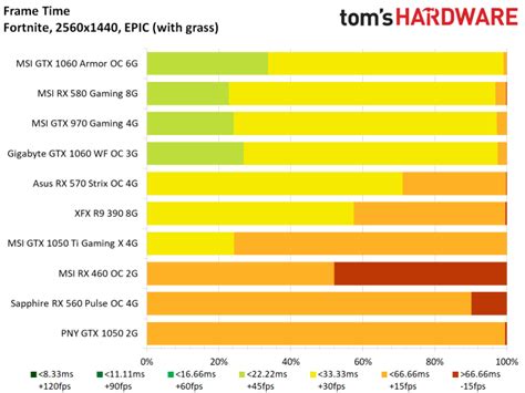 Benchmarks At 1080p And 1440p Get Maximum Fortnite Performance Epic Mode With 10 Graphics