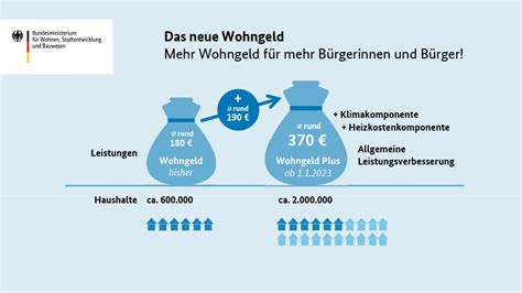 Das Neue Wohngeld Plus Wohnbau Westm Nsterland Eg