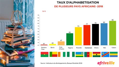 Taux d alphabétisation dans plusieurs pays d Afrique subsaharienne