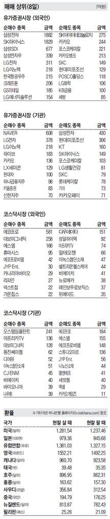 주식 매매 상위 종목 및 환율 2023년 2월 8일자