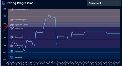 TRN tracker, accurate or not? : r/RocketLeague