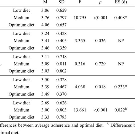 Relationship Between Self Concept And Adherence To Mediterranean Diet