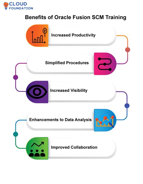 Oracle Fusion Scm Training Cloudfoundation Blog