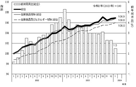 水戸市消費者物価指数（令和2年（2020年）基準） 令和6年（2024年）1月分 ／茨城県