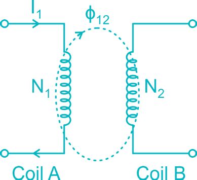 Solved Two Identical Coils A And B Of Turns Each Lie In Parallel