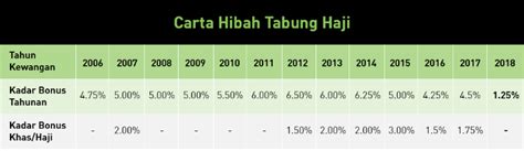 Bonus Tabung Haji Tarikh Pengumuman Kadar Dividen Terkini