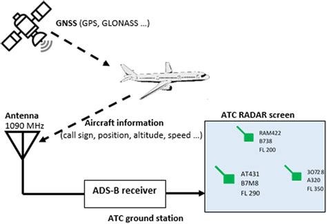 Working Principle Of Ads‐b System Ads‐b Automatic‐dependent