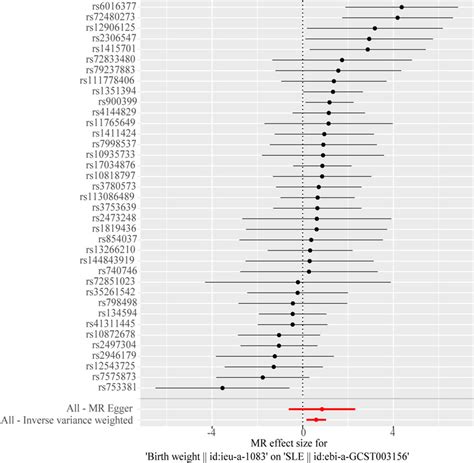 Frontiers Causal Associations Of Birth Body Size And Adult Body Size