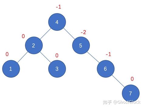 平衡二叉树 知乎