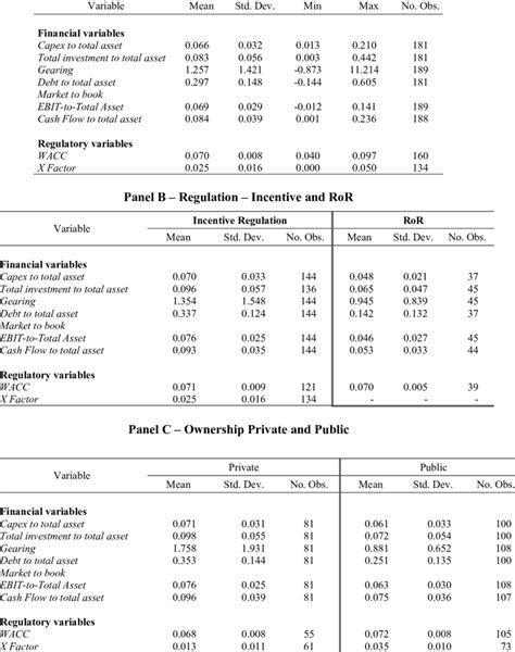 Descriptive Statistics Panel A Full Sample Download Table