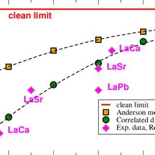 Color Online Dimensionless Ratio D A 2 TC Of The Spin Stiffness To