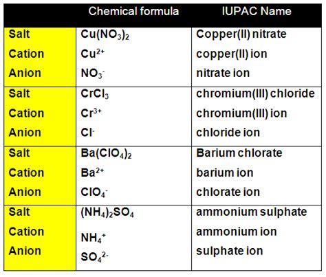 SimplyChemistry: C2 : 2.3-Naming Ionic Compounds