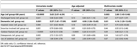 Univariate Age Adjusted And Multivariate Logistic Regression Analysis