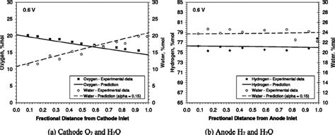 Measured ͑ Symbols ͒ And Calculated ͑ Lines ͒ Species Distributions At