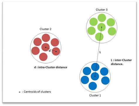 Maximized And Minimized Distances In A K Means Clustering Process Download Scientific Diagram