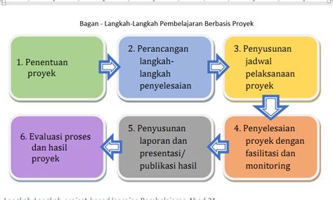 Detail Contoh Pembelajaran Berbasis Proyek Koleksi Nomer