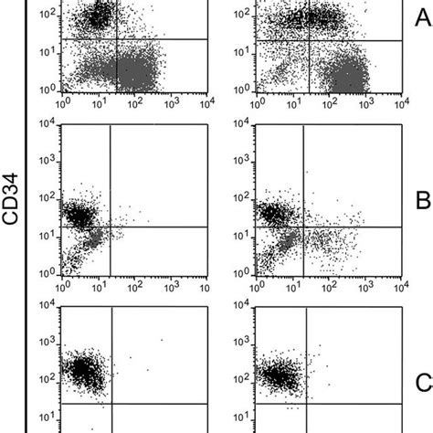 Facs Analysis Of Inducible Cd163 Expression Facs Analysis Of Cd163 And Download Scientific