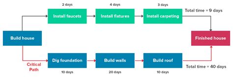 How to Use the Critical Path Method for Complete Beginners