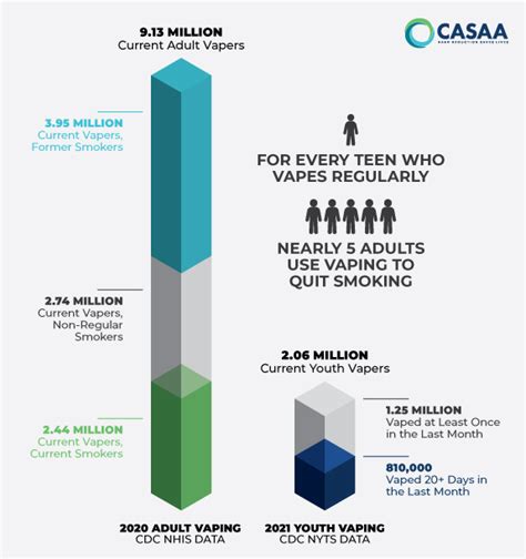 Adult Vaping Up Smoking Down And More Thr News