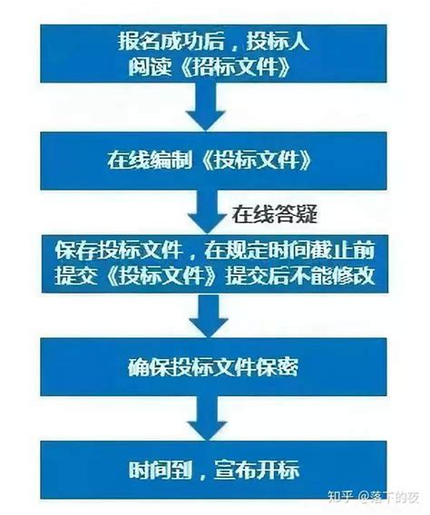 7张图看懂电子招标的所有流程 知乎